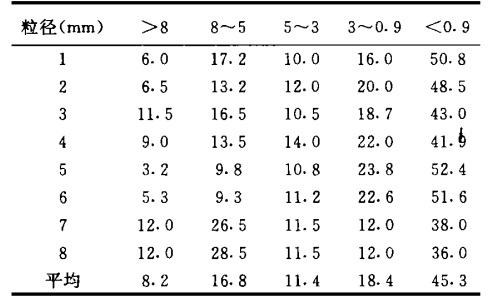使用后物料粒度分析 使用后物料粒度分析圖