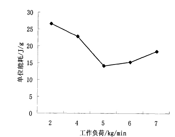 不同運轉負荷下破碎單位能耗 不同運轉負荷下破碎單位能耗圖表