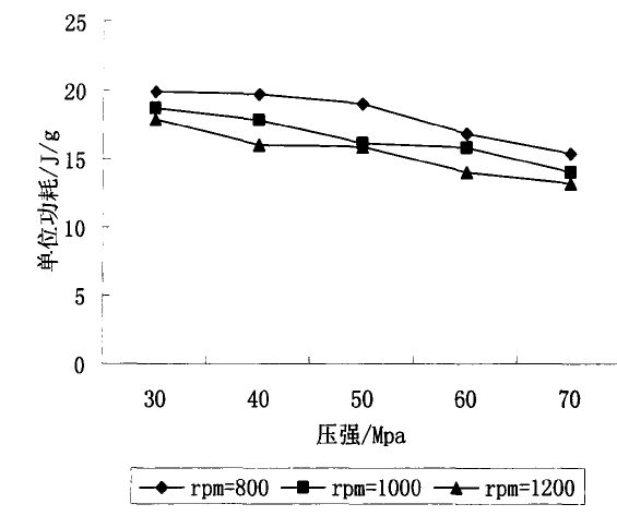 壓強(qiáng)和轉(zhuǎn)速對破碎產(chǎn)品單位能耗的影響 壓強(qiáng)和轉(zhuǎn)速對破碎產(chǎn)品單位能耗的影響圖表