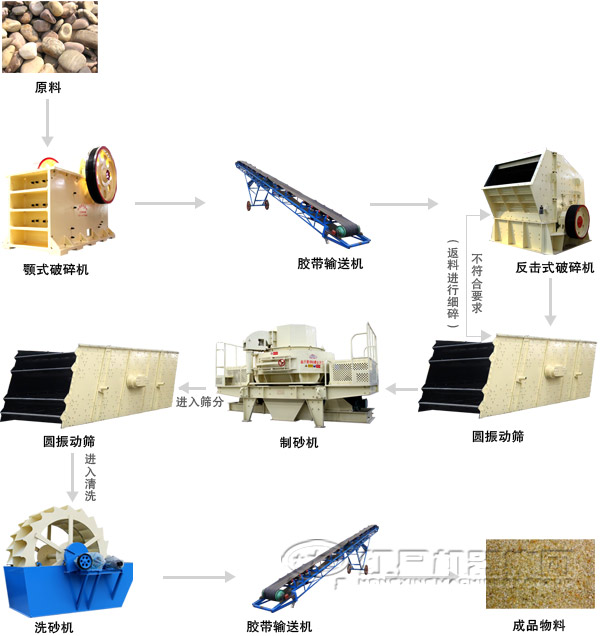 河南石灰?guī)r制砂生產(chǎn)線工藝 河南石灰?guī)r制砂生產(chǎn)線工藝