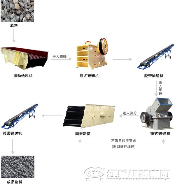 錘式破碎機(jī)生產(chǎn)線流程圖 錘式破碎機(jī)生產(chǎn)線流程圖