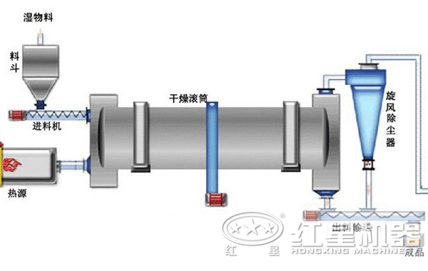 煤泥烘干機工作原理 煤泥烘干機工作原理