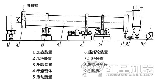 煤泥烘干機內(nèi)部結(jié)構(gòu) 煤泥烘干機內(nèi)部結(jié)構(gòu)