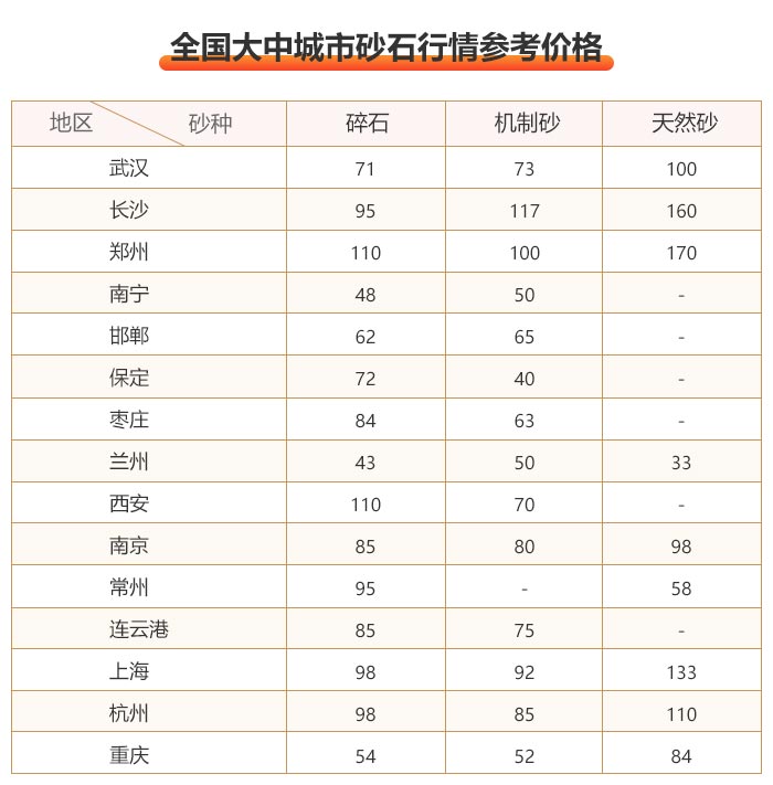 部分城市沙石價(jià)格一覽表 部分城市沙石價(jià)格一覽表