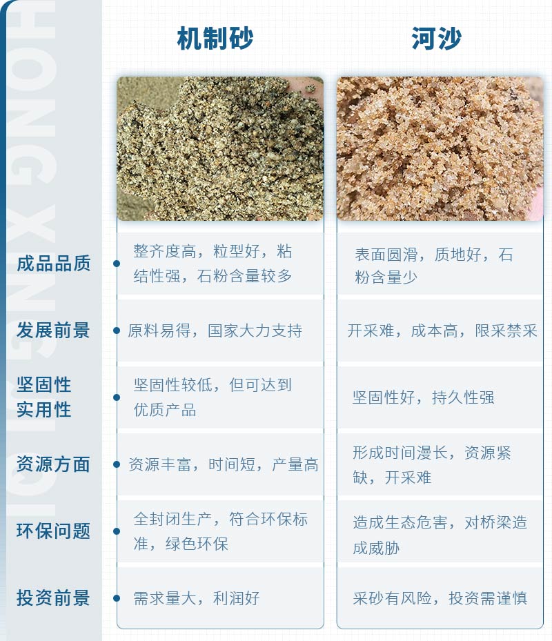 機(jī)制砂與河沙的對(duì)比 機(jī)制砂與河沙的對(duì)比