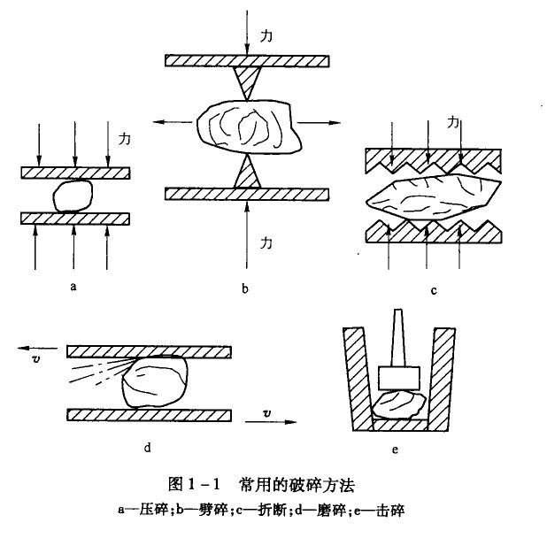 常用的破碎方法 常用的破碎方法