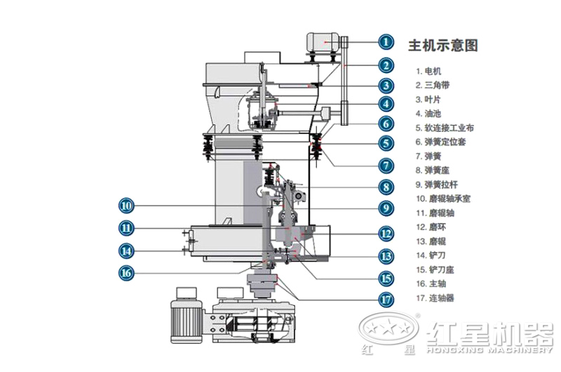 雷蒙磨粉機內(nèi)部結構 雷蒙磨粉機內(nèi)部結構